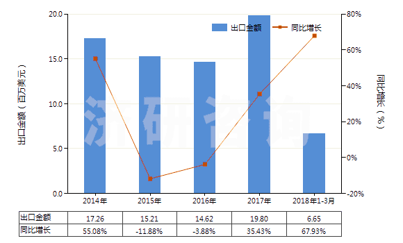 2014-2018年3月中國(guó)初級(jí)形狀的丁腈橡膠(膠乳除外)(HS40025910)出口總額及增速統(tǒng)計(jì)
